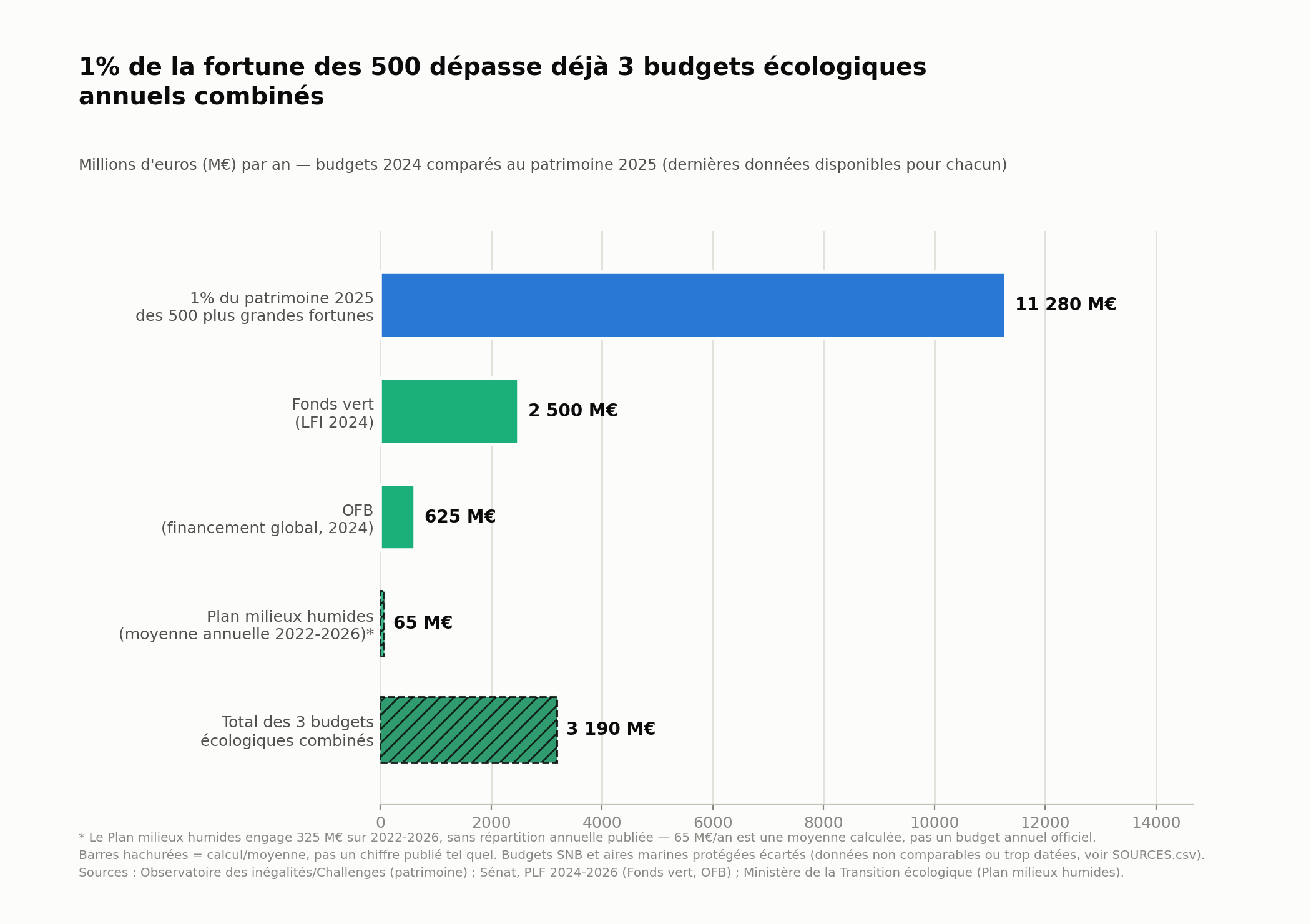 1% du patrimoine 2025 des 500 plus grandes fortunes (11 280 M€) comparé à trois budgets écologiques annuels combinés (3190 M€) : Fonds vert, OFB, Plan milieux humides