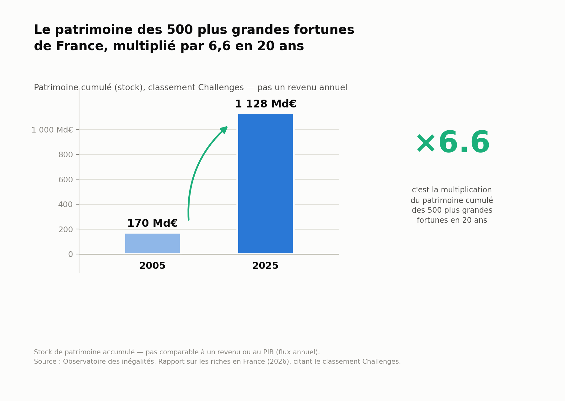 Le patrimoine cumulé des 500 plus grandes fortunes de France, multiplié par 6,6 entre 2005 et 2025, de 170 à 1128 milliards d'euros
