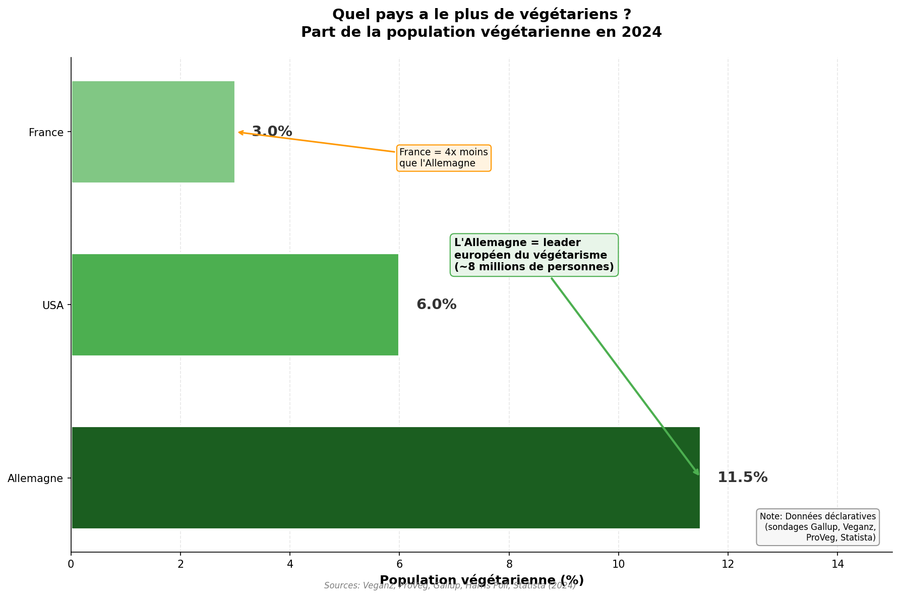Graphique comparaison taux vegetarisme