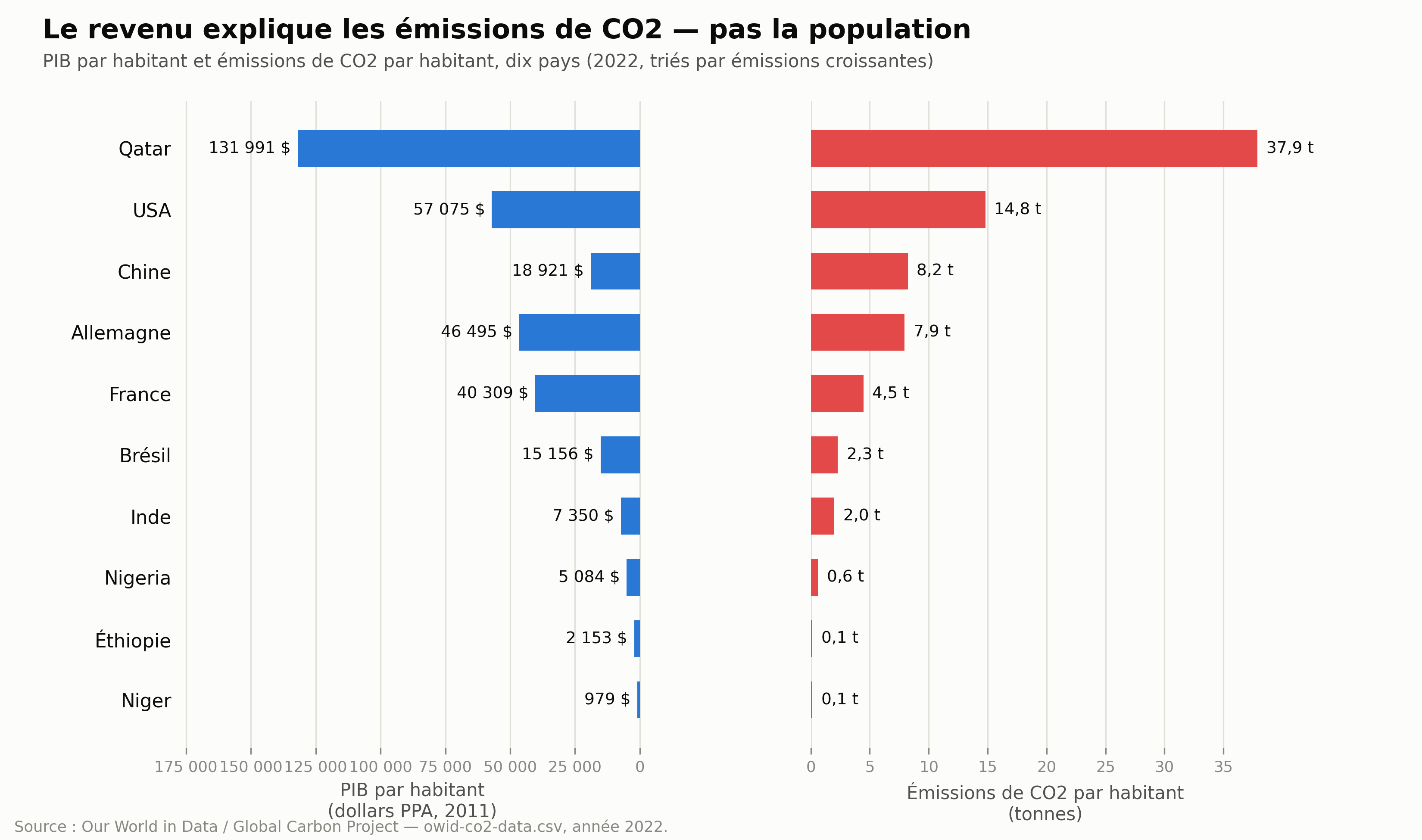 Graphique en barres : PIB par habitant et émissions de CO2 par habitant pour dix pays en 2022, triés par émissions croissantes