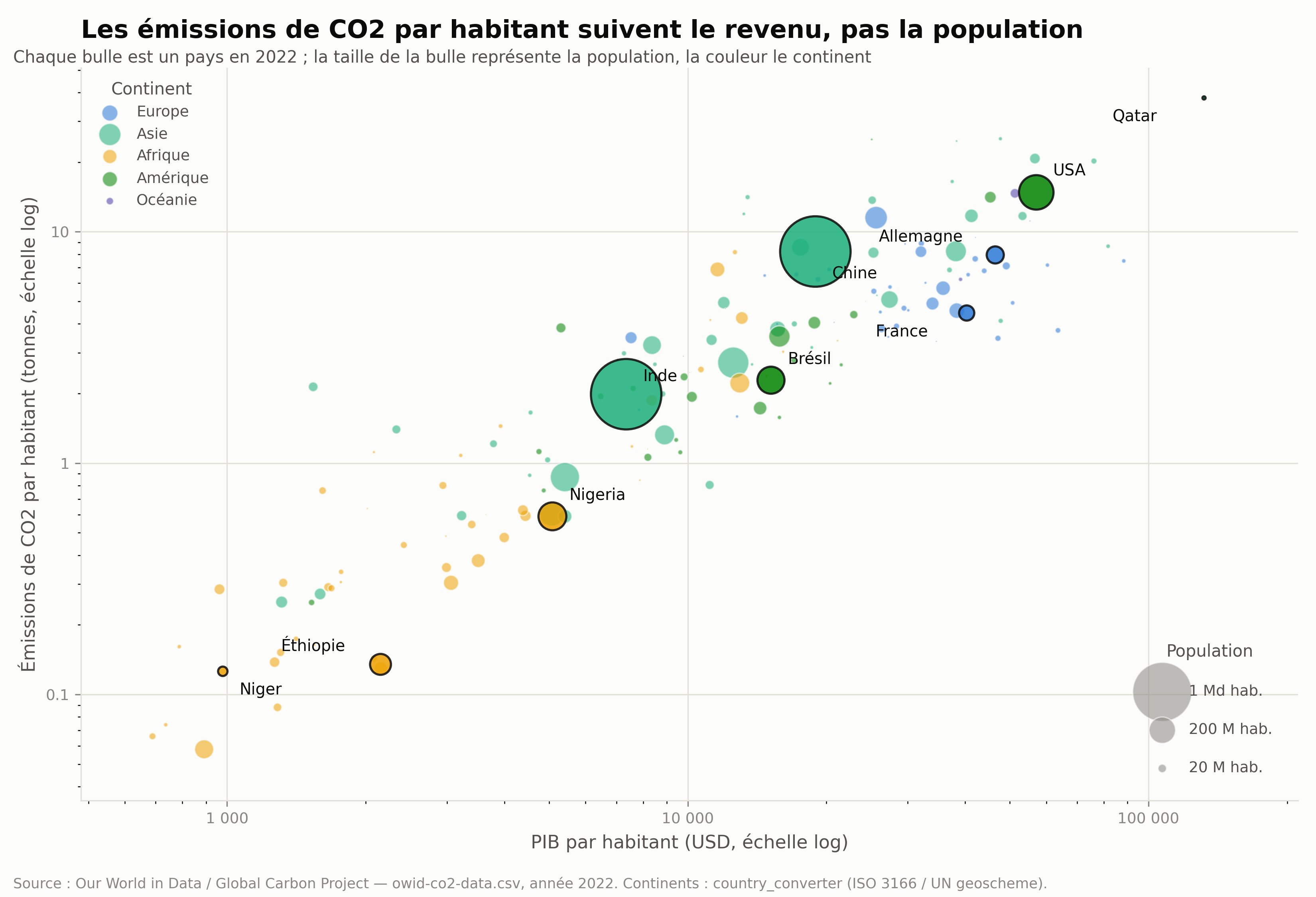 Nuage de points : émissions de CO2 par habitant vs PIB par habitant pour 164 pays en 2022, taille des bulles proportionnelle à la population, couleur par continent