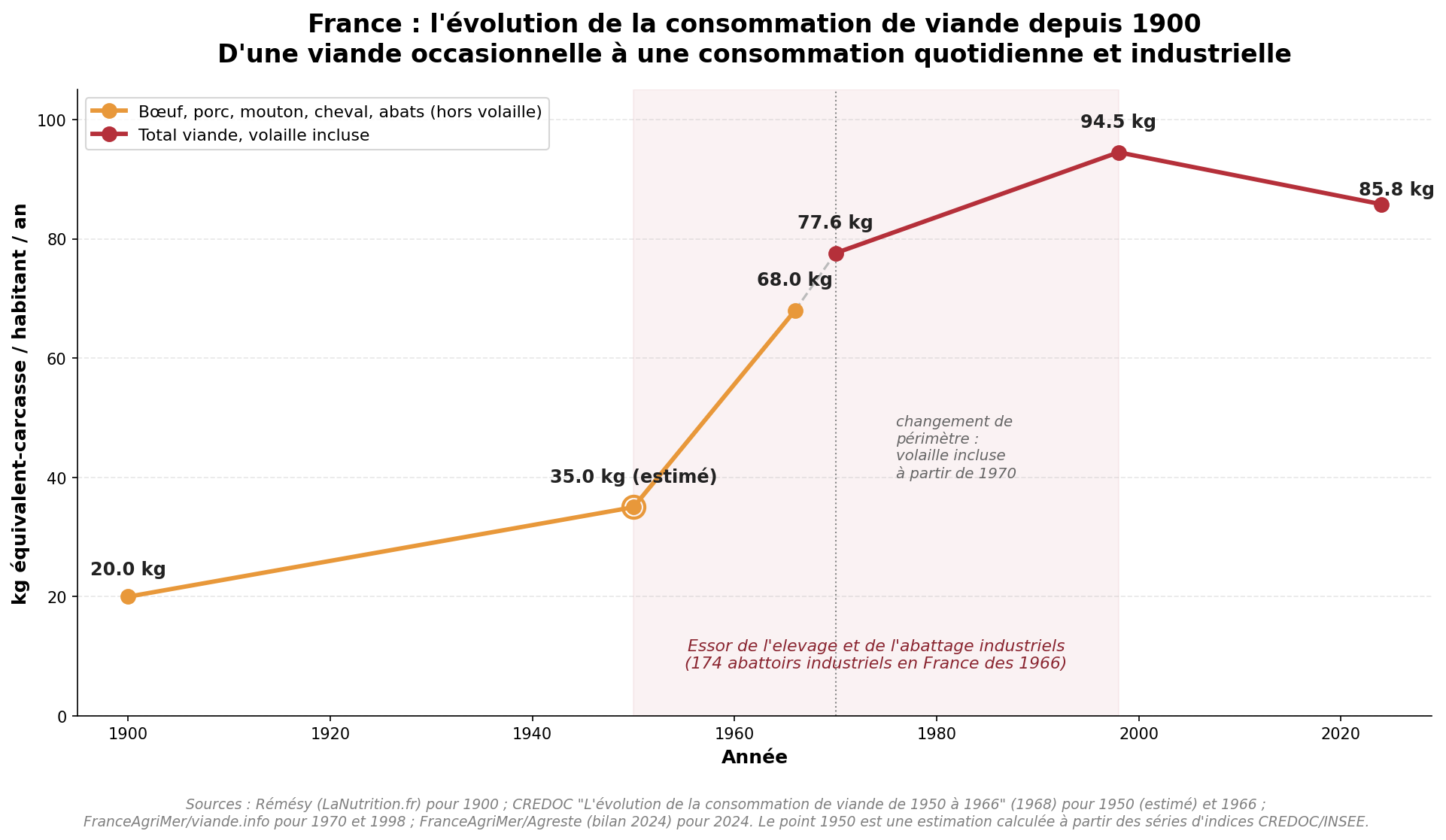 Evolution de la consommation de viande en France de 1900 à 2024 : de 20 kg par habitant en 1900 à 85,8 kg en 2024
