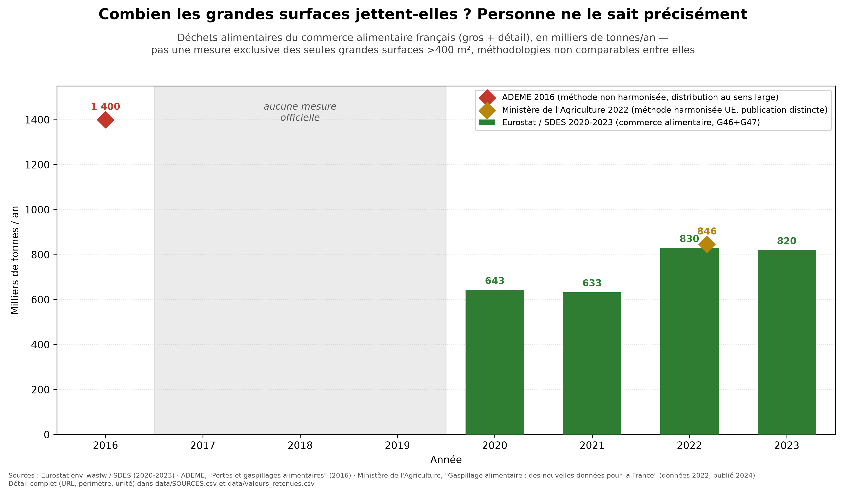 Gaspillage alimentaire des grandes surfaces françaises, 2016-2023