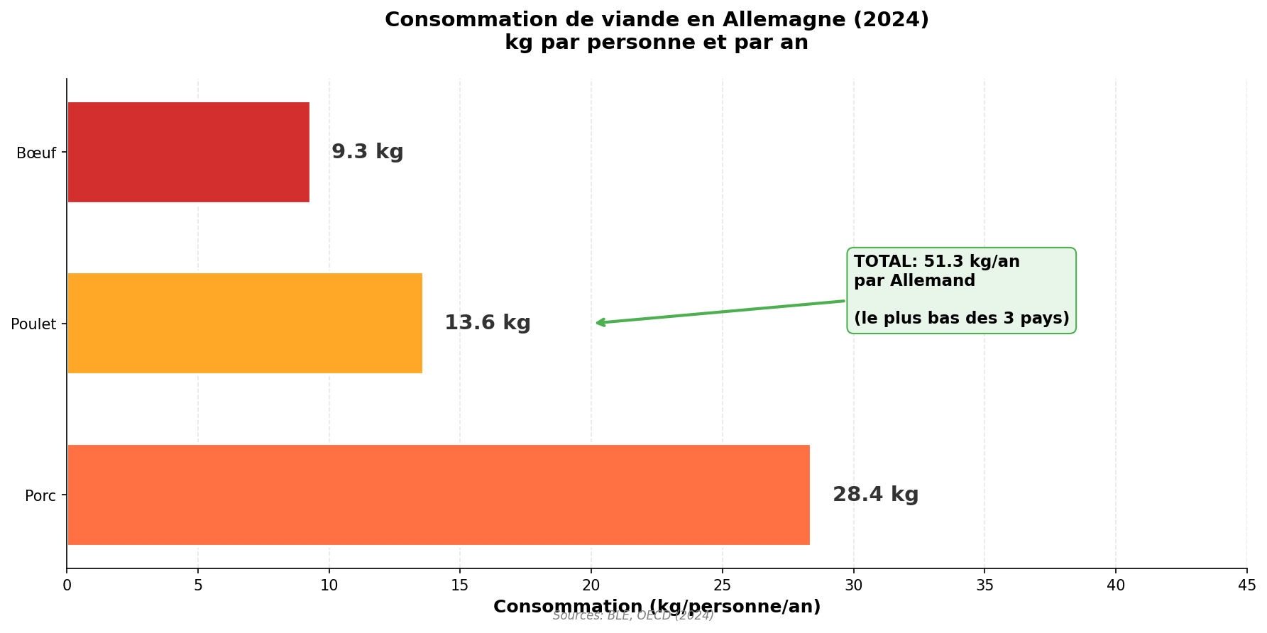 Graphique consommation viande Allemagne