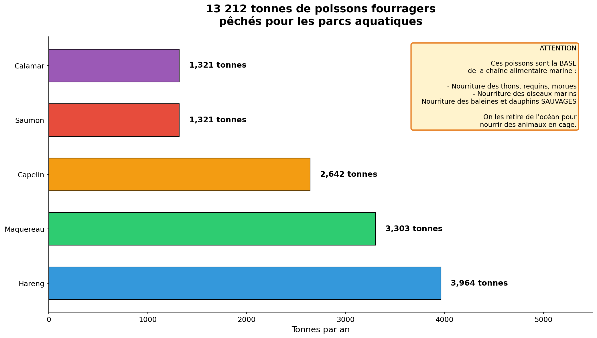 Graphique poissons fourragers