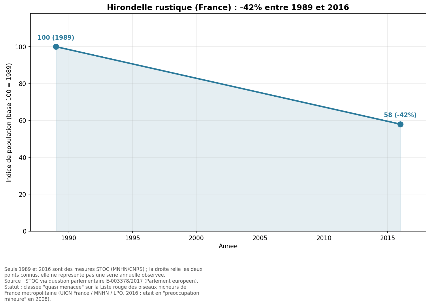 Hirondelle rustique en France : indice de population passant de 100 en 1989 à 58 en 2016, soit -42 pourcent
