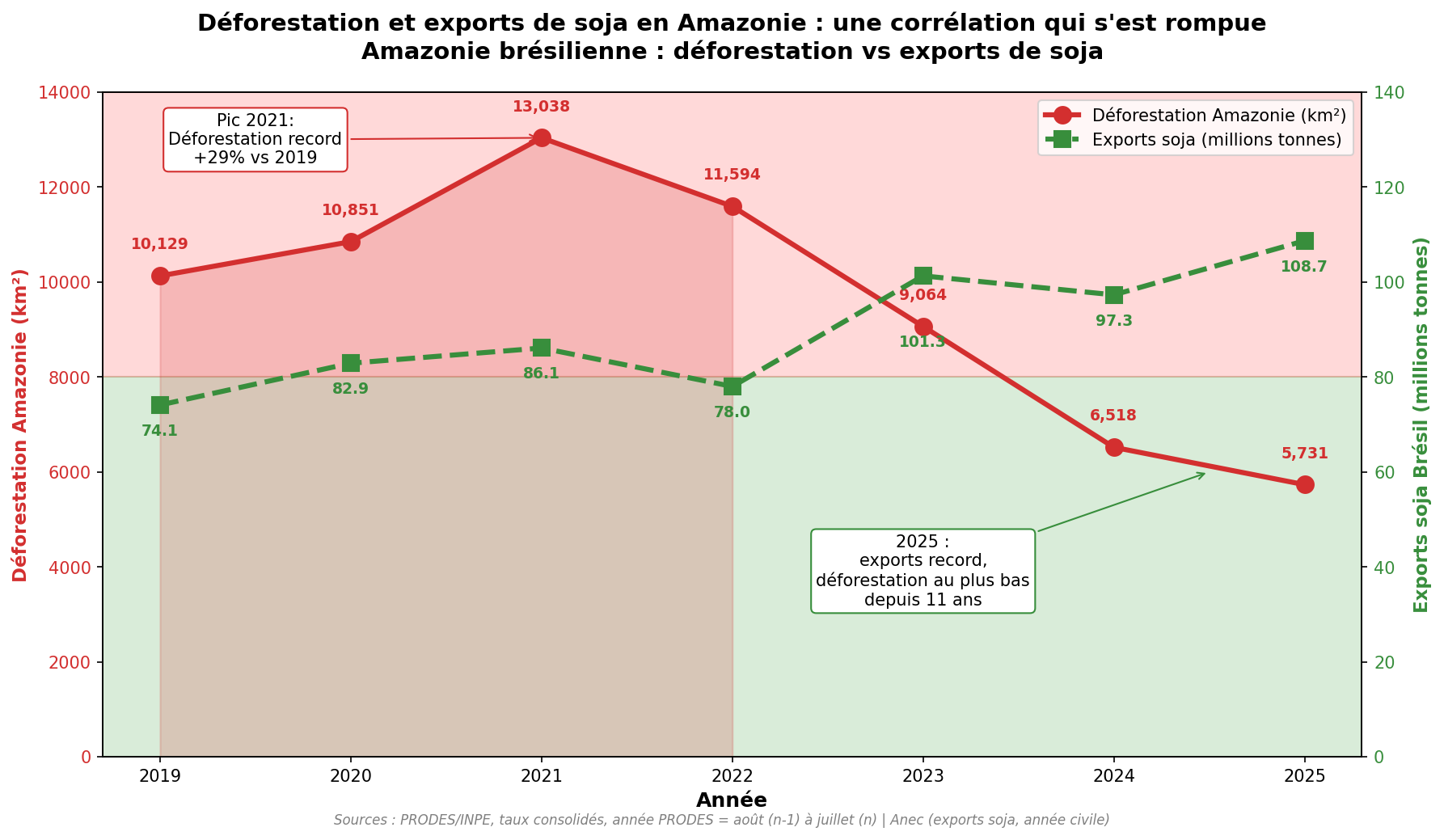 Graphique déforestation vs exports soja