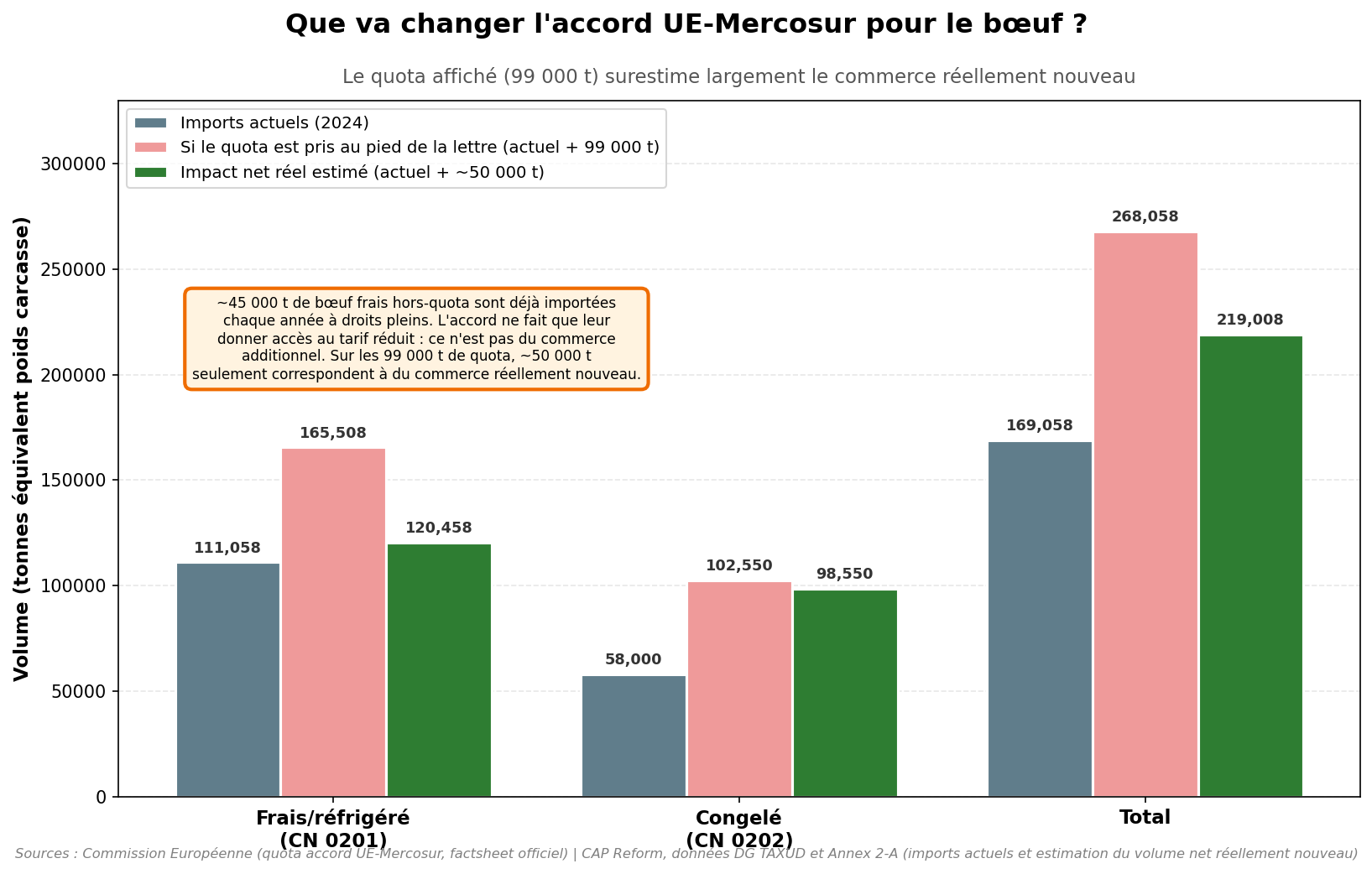 Graphique impact accord UE-Mercosur pour le bœuf