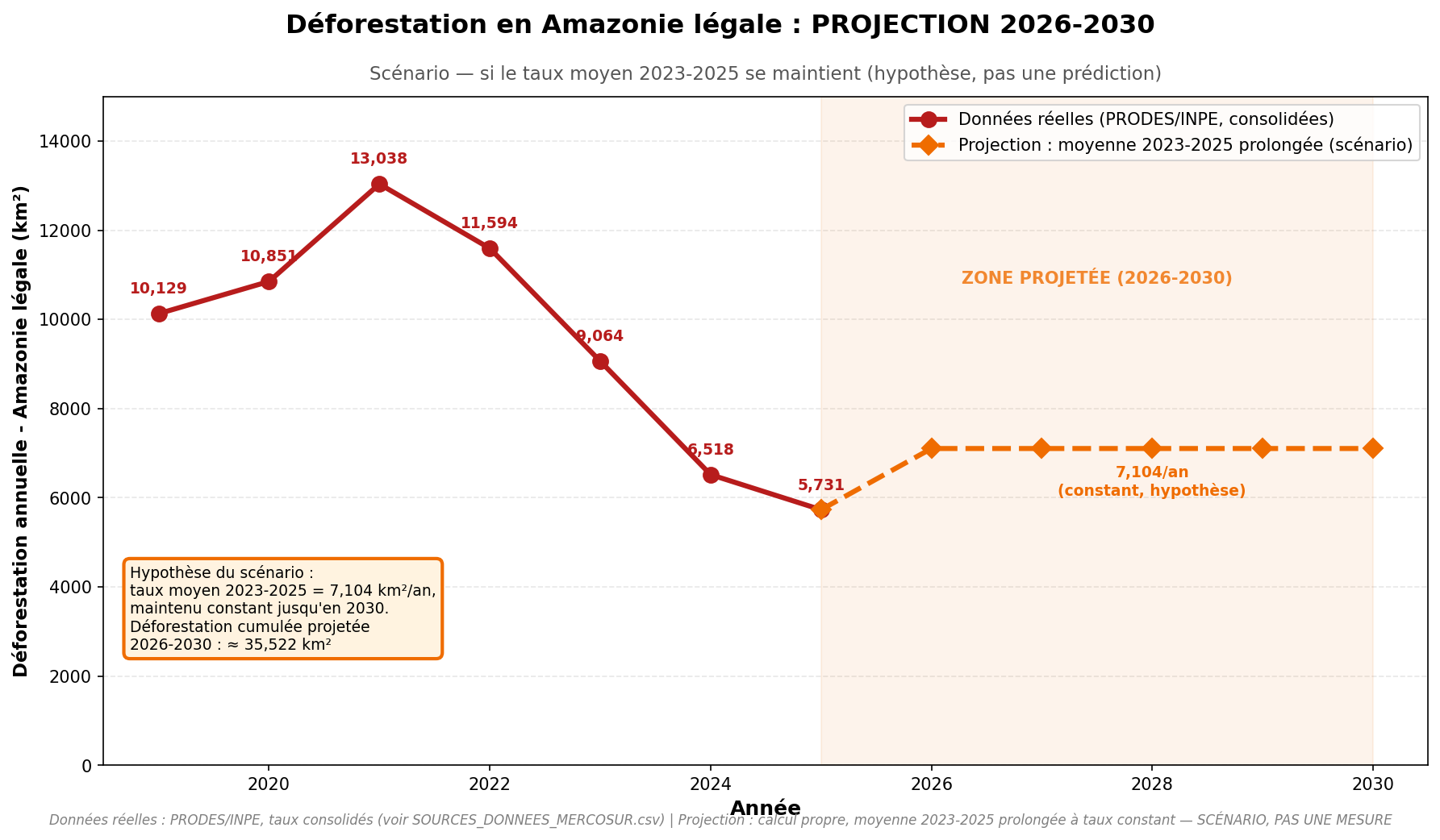Graphique projection déforestation Amazonie légale 2026-2030