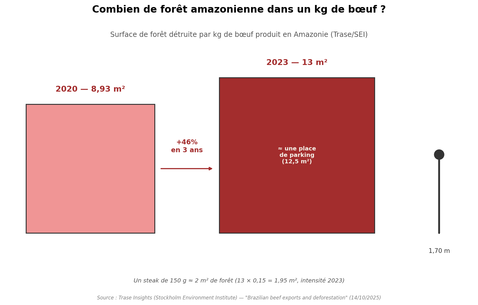 Graphique empreinte déforestation bœuf, production Amazonie