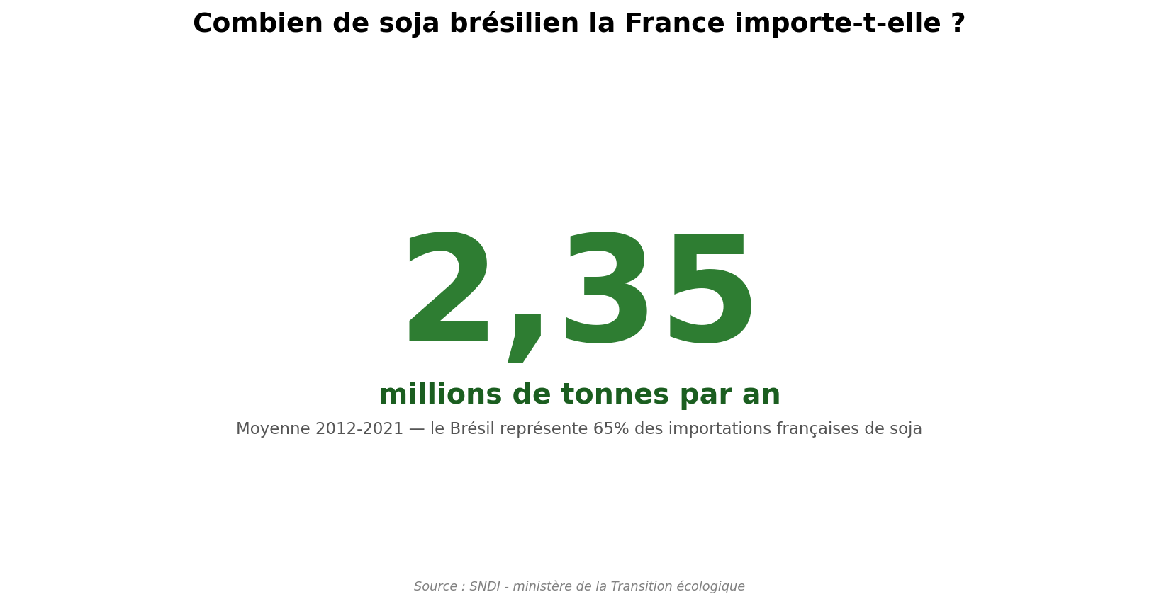 Graphique soja brésilien importé par la France