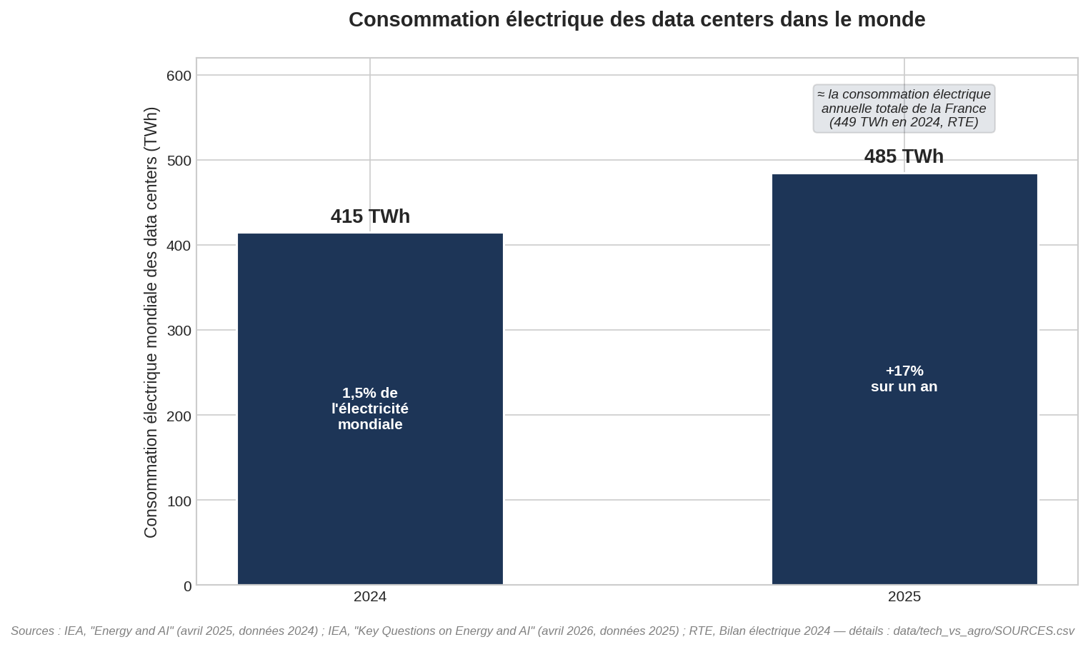 Graphique en barres : consommation électrique mondiale des data centers, 415 TWh en 2024 et 485 TWh en 2025