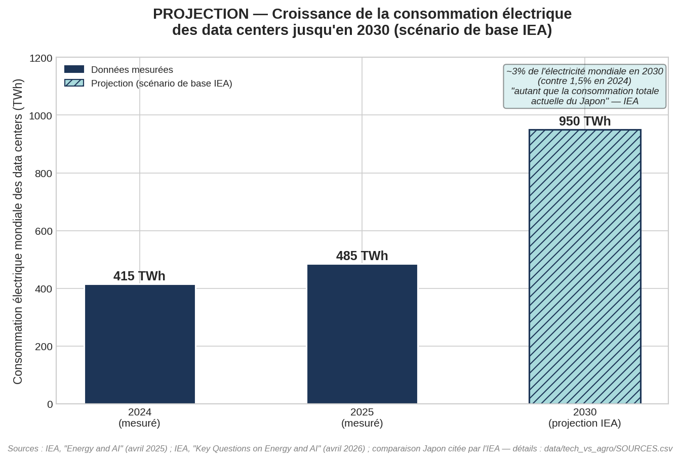 Graphique en barres : consommation électrique mondiale des data centers, 415 TWh en 2024, 485 TWh en 2025 (mesurées), projection de 950 TWh en 2030 selon le scénario de base de l'IEA