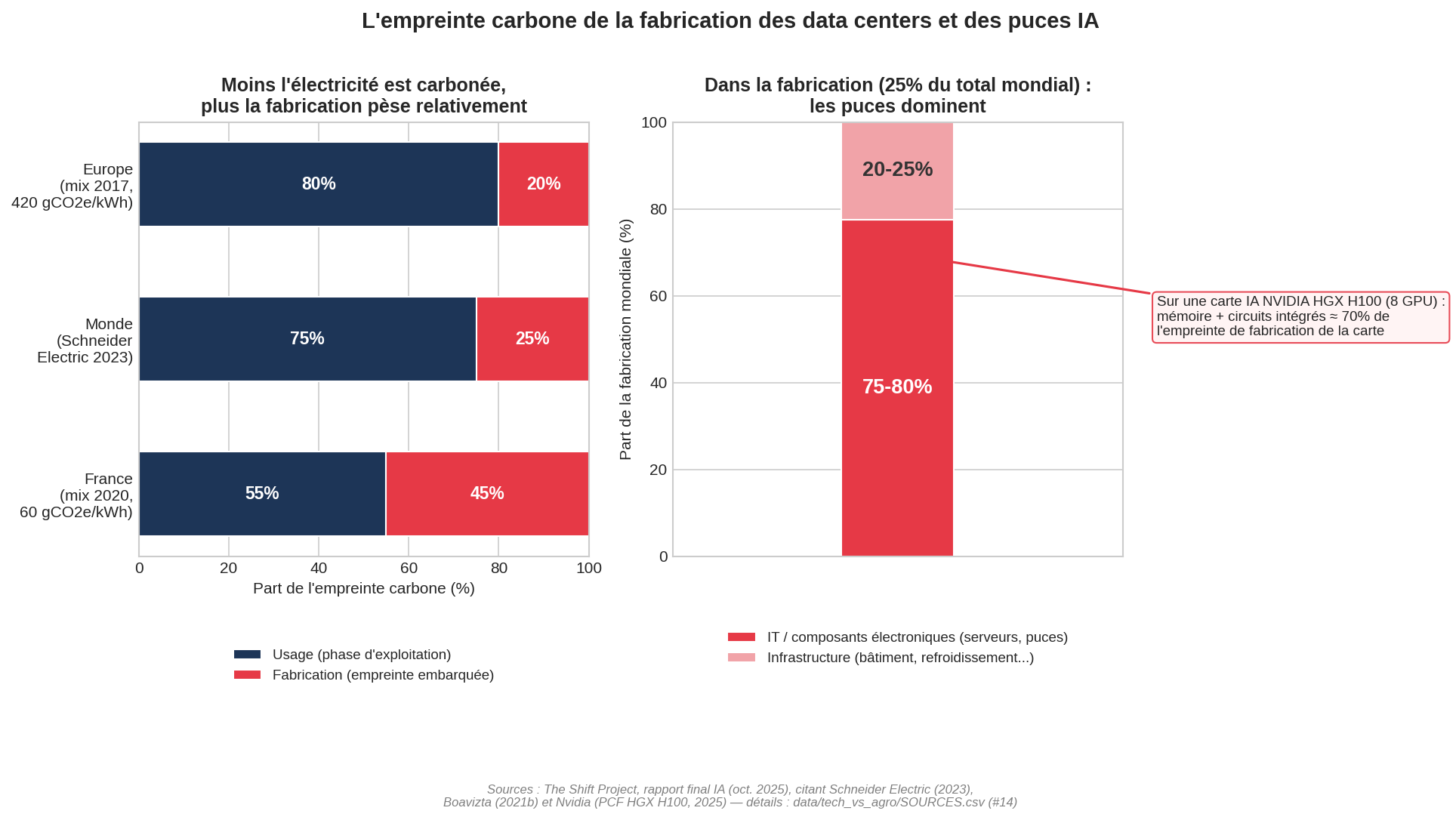 Deux graphiques : à gauche, répartition usage/fabrication de l'empreinte carbone des data centers pour l'Europe (80/20), le monde (75/25) et la France (55/45) ; à droite, zoom sur la fabrication mondiale montrant que les composants électroniques représentent 75 à 80 % de l'empreinte, avec une note sur la carte NVIDIA HGX H100 où mémoire et circuits intégrés font environ 70 %