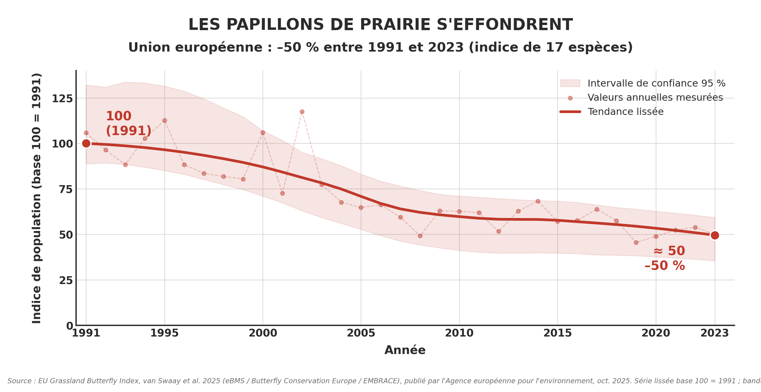 Évolution de l'indice des papillons de prairie en Europe (base 100 en 1991), en baisse continue jusqu'en 2023-2024
