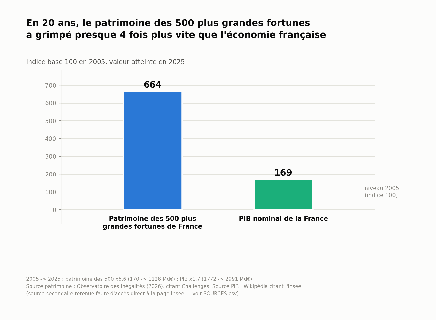 Indice base 100 en 2005 : le patrimoine des 500 plus grandes fortunes atteint 663 en 2025, contre 169 pour le PIB nominal français