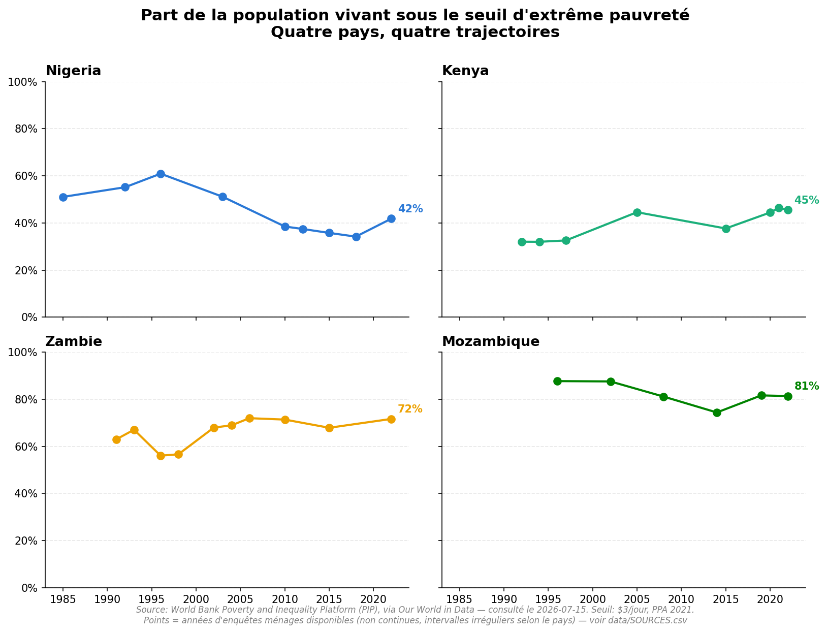 Quatre graphiques, un par pays (Nigeria, Kenya, Zambie, Mozambique), montrant l'évolution de la part de la population sous le seuil d'extrême pauvreté de 1985 à 2022, échelle 0-100% partagée