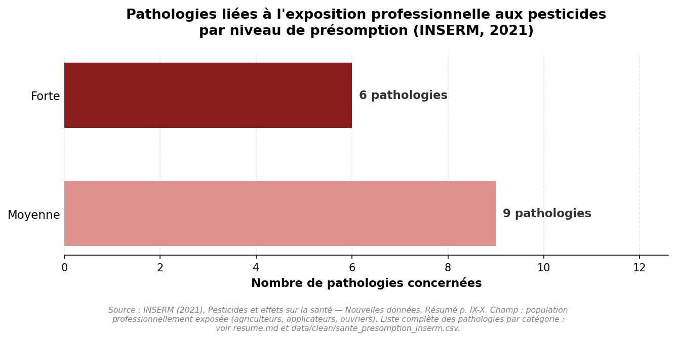 Graphique : nombre de pathologies par niveau de présomption, exposition professionnelle aux pesticides, Inserm 2021