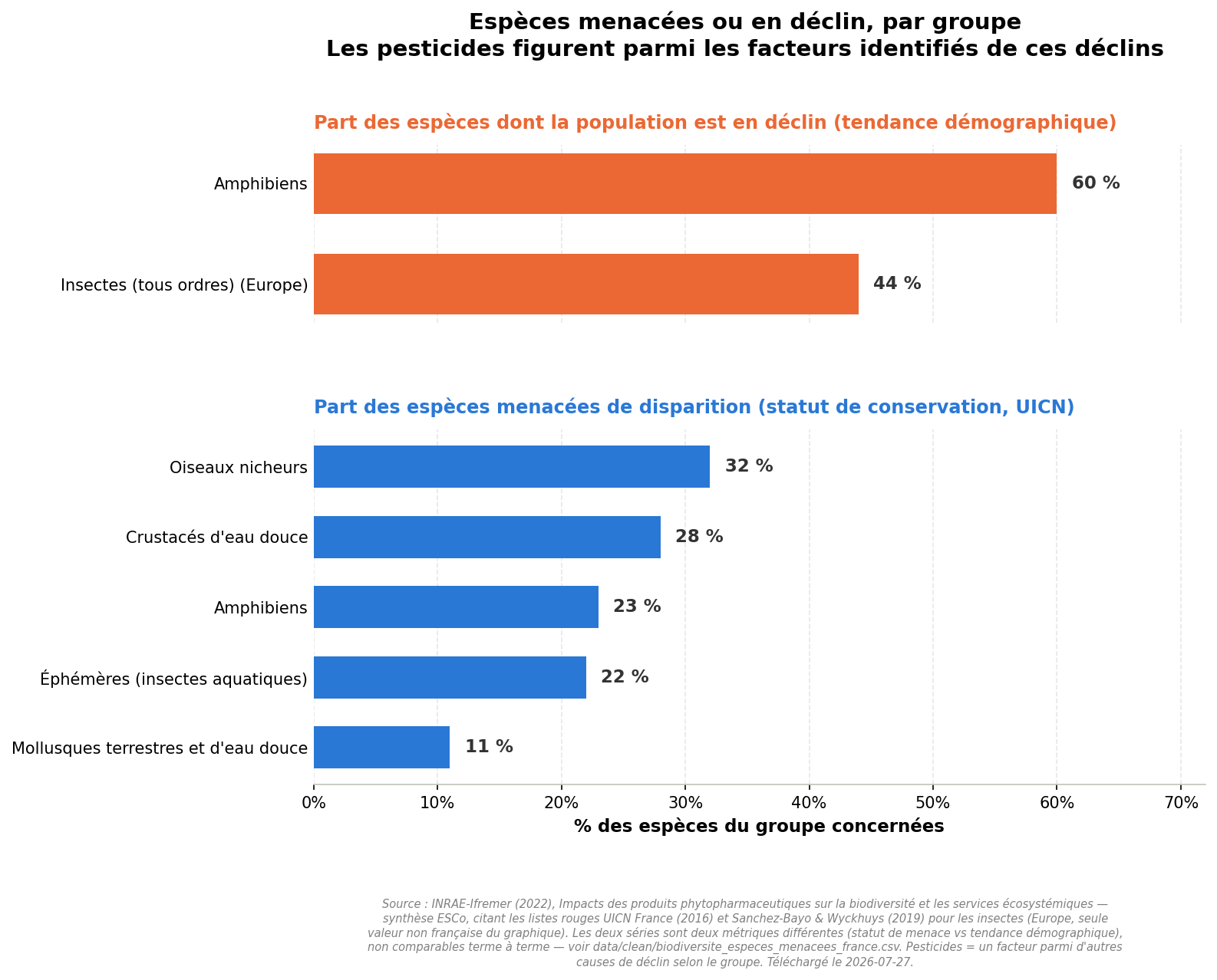 Graphique : espèces menacées ou en déclin en France, par groupe taxonomique, INRAE-Ifremer 2022