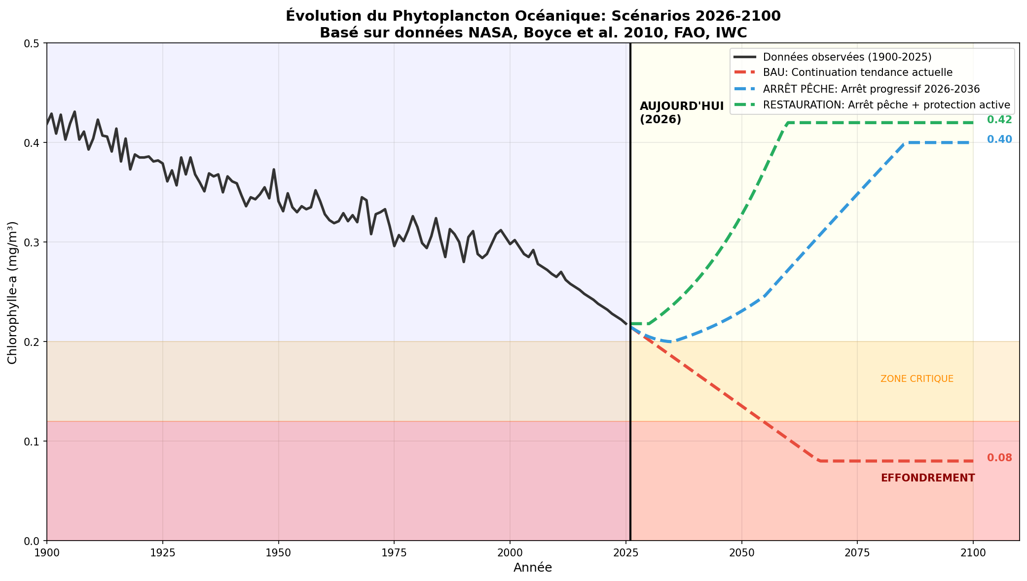 Graphique evolution phytoplancton