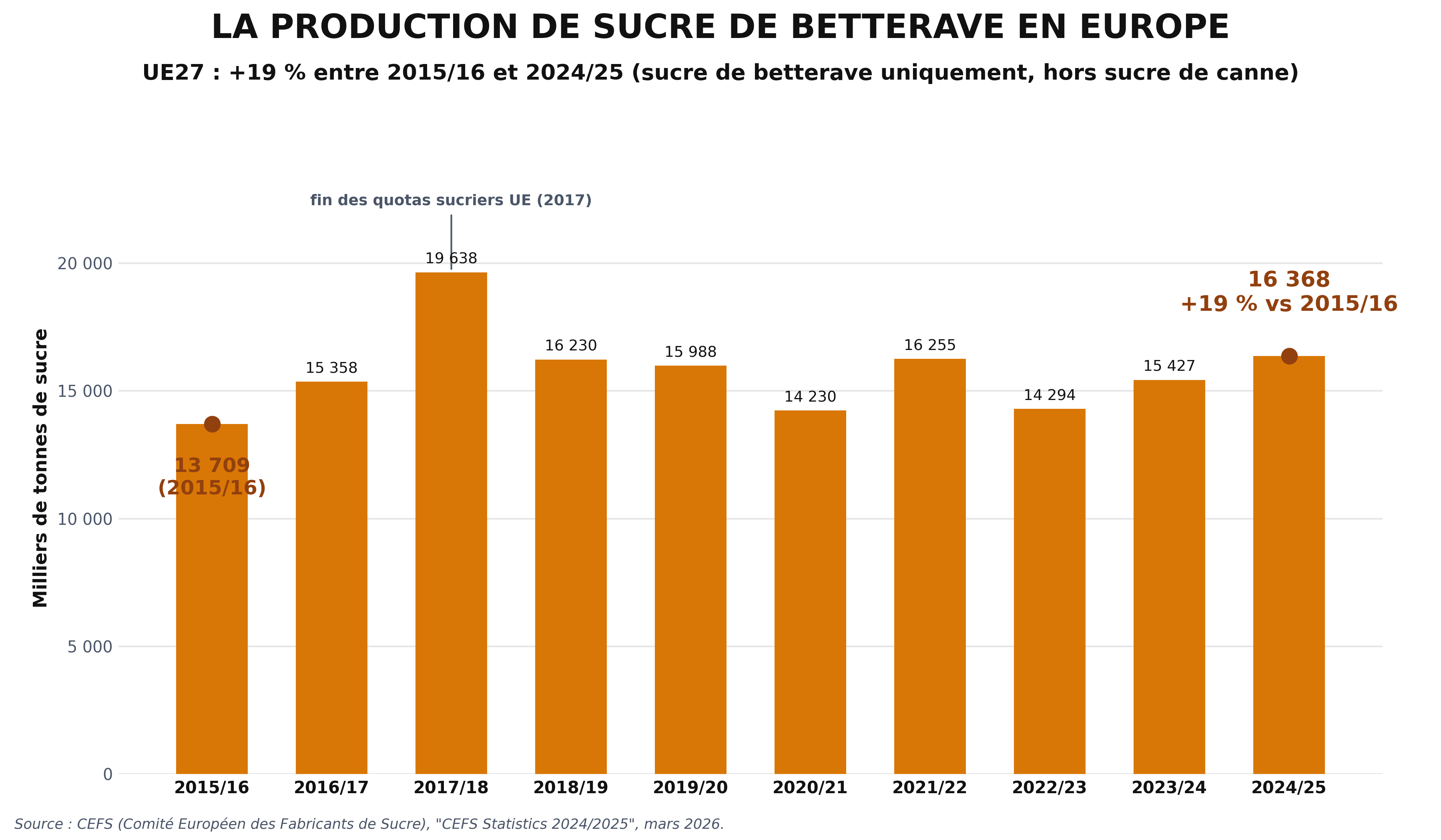 Production de sucre de betterave en Europe (UE27), 2015/16-2024/25 : +19%