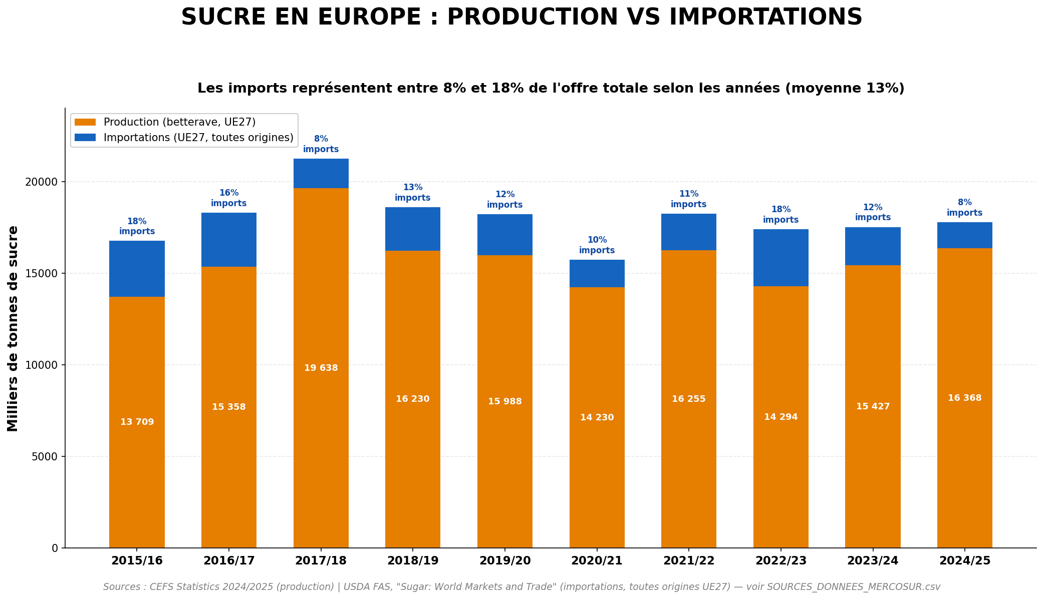 Graphique production vs importations de sucre en UE27