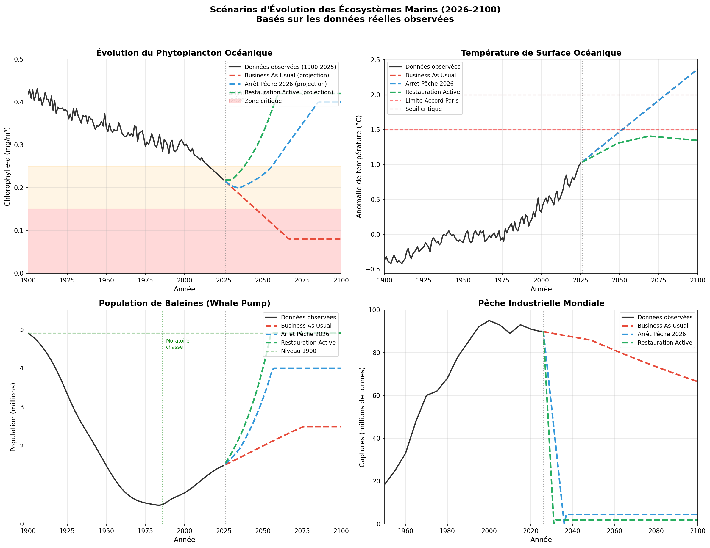 Graphique scénarios écosystèmes 2026-2100