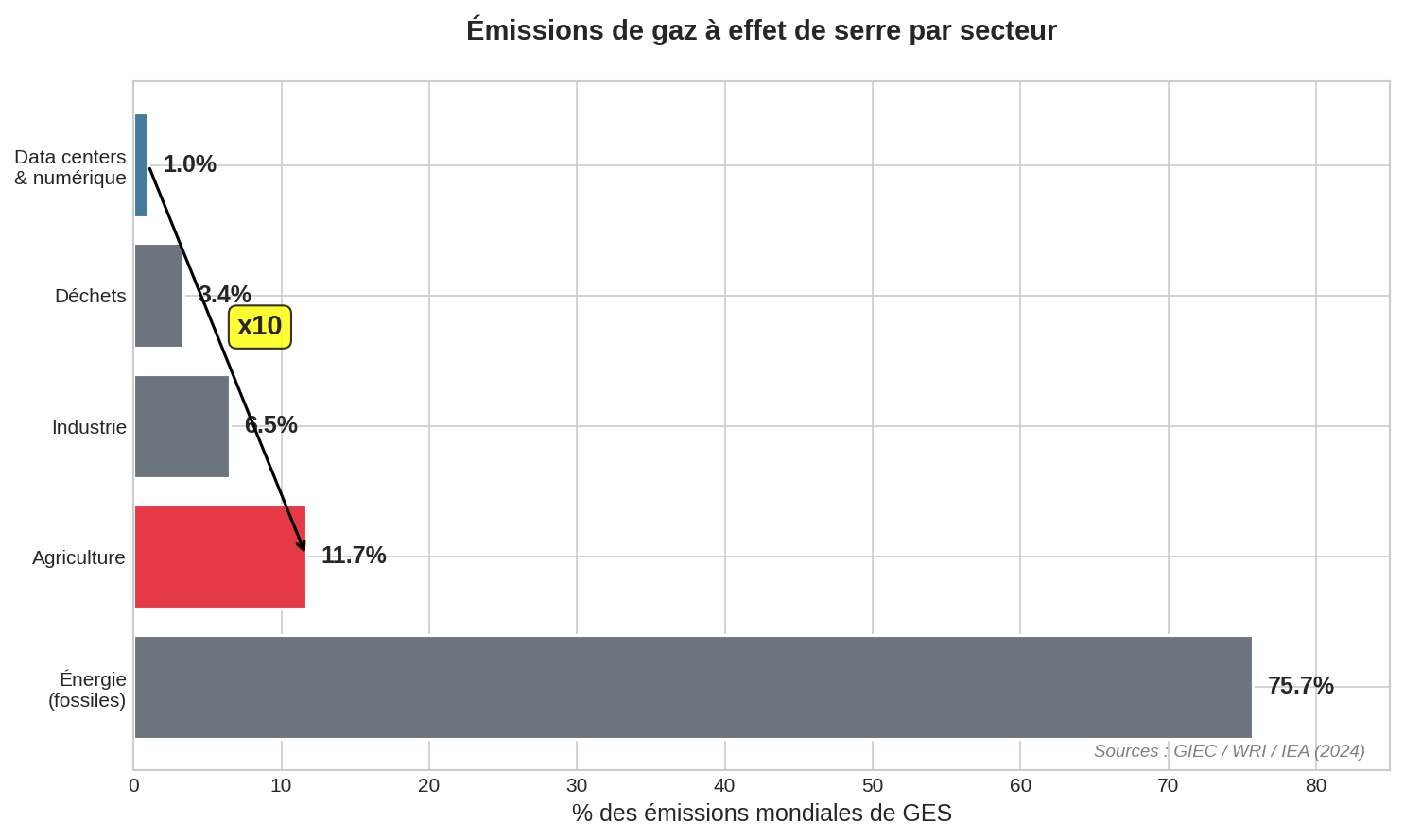 Graphique emissions GES tech vs agro
