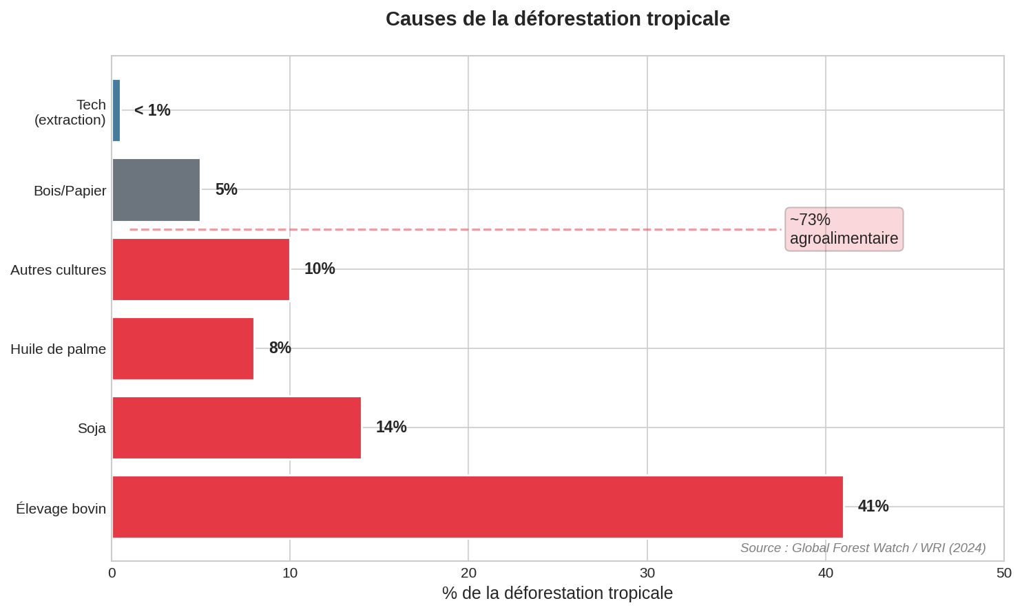 Graphique deforestation tech vs agro