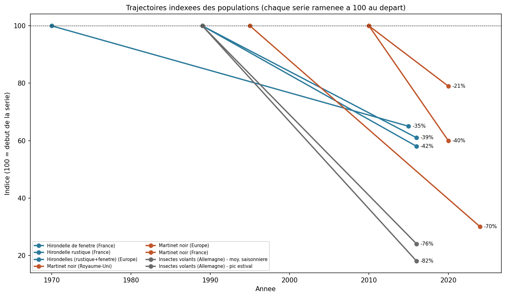 Trajectoires indexées des populations d'hirondelles, de martinets et de la biomasse d'insectes volants, chaque série ramenée à 100 au départ