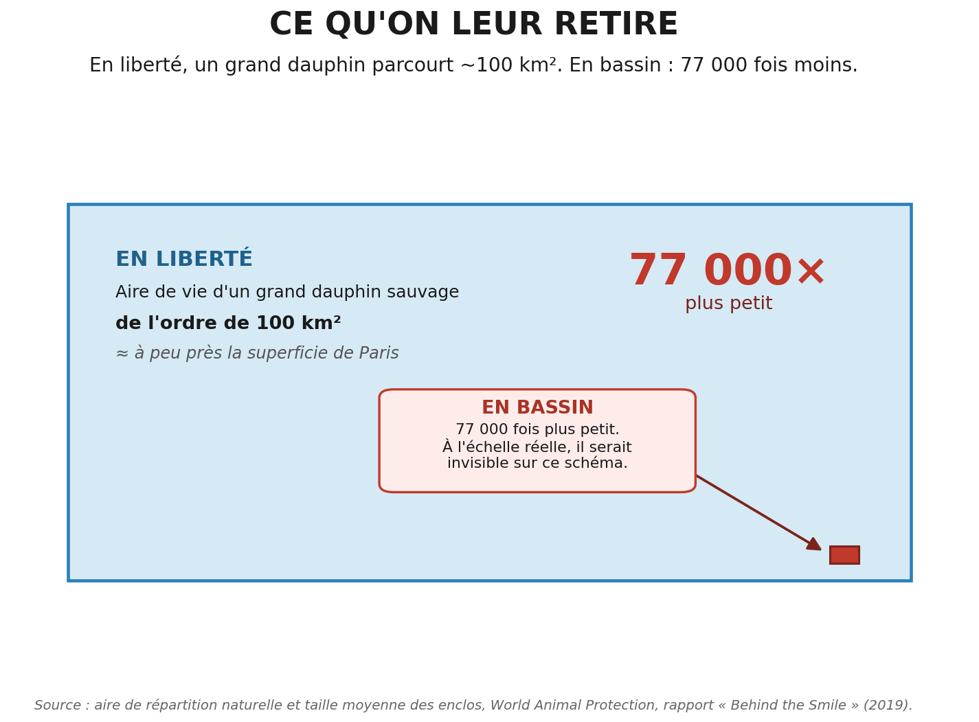 Aire de vie d'un dauphin sauvage comparée à un bassin de captivité : 77 000 fois plus petit